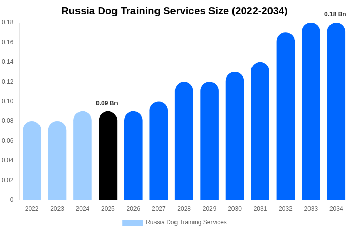 ロシア 犬のしつけサービス 市場規模・シェア・成長レポート [2034年まで]