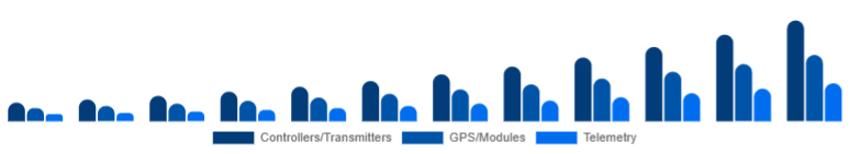 Russia Drone Accessories Market Control & Navigation 2025-2033