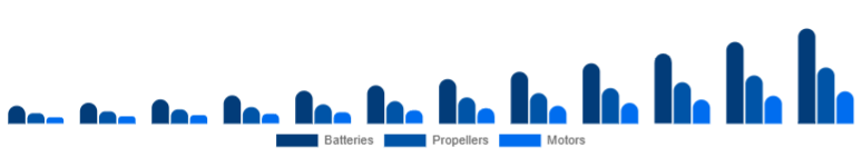 Russia Drone Accessories Market Power & Propulsion 2025-2033