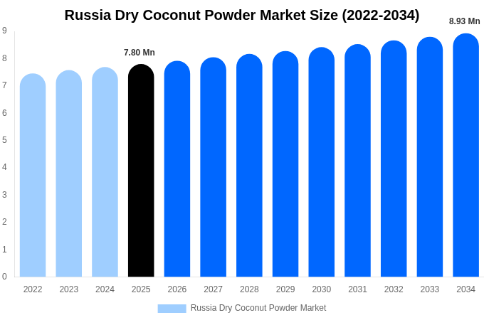 Russia Dry Coconut Powder Market Size, Share Report By 2034