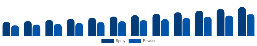 Russia Dry Shampoo Market Form 2025-2033