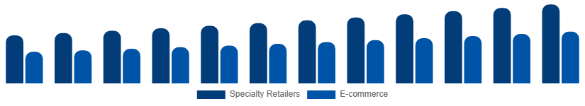 Russia DSLR Cameras Market Channel 2025-2033