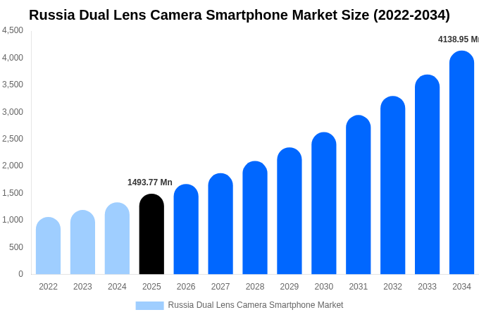 Russia Dual Lens Camera Smartphone Market Size, Trends & Forecast Analysis (2026-2034)