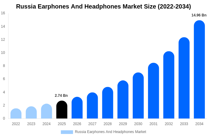 Russia Earphones And Headphones Market Size, Share Report By 2034