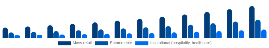 Russia Eco-Friendly Cleaning Products Market Channel 2025-2033