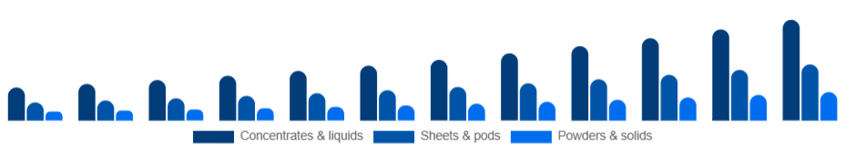 Russia Eco-Friendly Cleaning Products Market Formulation 2025-2033