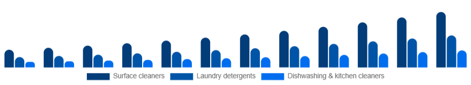 Russia Eco-Friendly Cleaning Products Market Product type 2025-2033