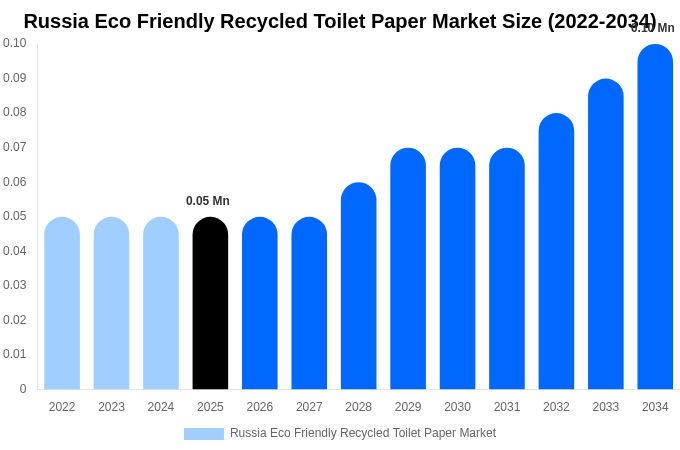 Russia Eco Friendly Recycled Toilet Paper Market Size, Share & Growth Report By [2034]
