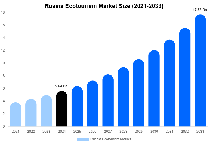 Russia Ecotourism Market Size, Trends & Forecast Analysis (2025-2033)