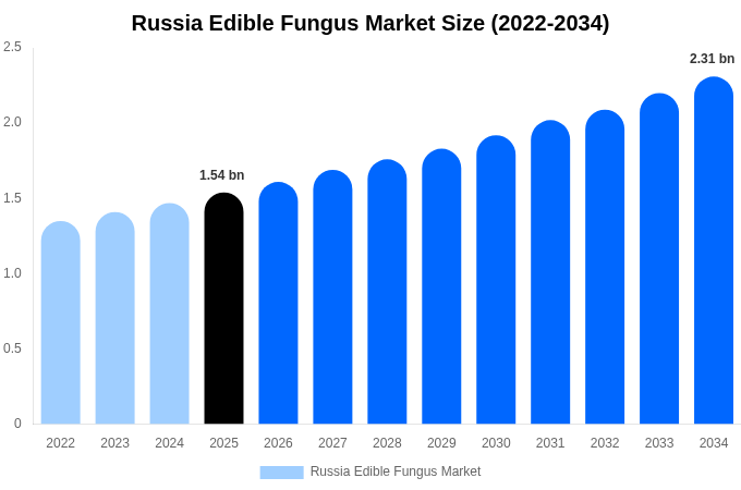 Russia Edible Fungus Market Size, Share Report By 2034