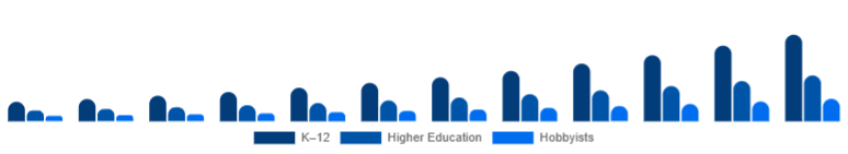 Russia Educational Robot Market Age Group 2025-2033