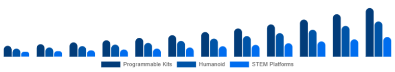 Russia Educational Robot Market Type 2025-2033