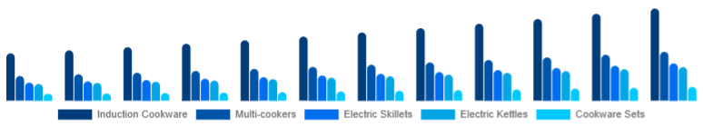 Russia Electric Cookware Market Product 2025-2033