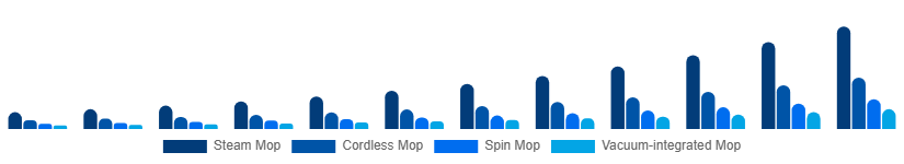 Russia Electric Mop Market Product 2025-2033
