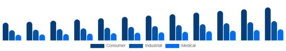 Russia Electronic Equipment Repair Services Market Equipment Type 2025-2033