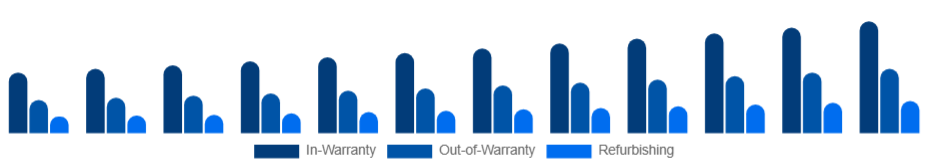Russia Electronic Equipment Repair Services Market Service 2025-2033
