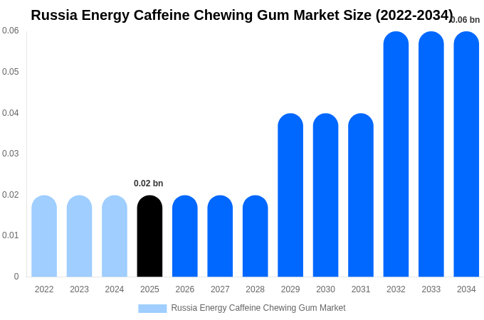 Russia Energy Caffeine Chewing Gum Market Size Report By 2034