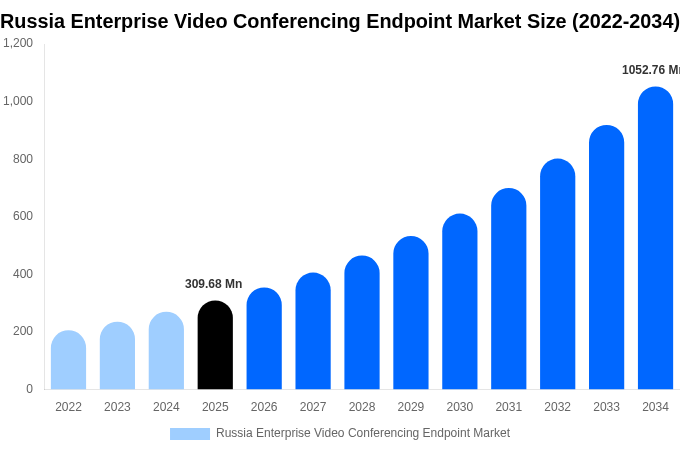 Russia Enterprise Video Conferencing Endpoint Market Size, Share & Growth Report By 2034