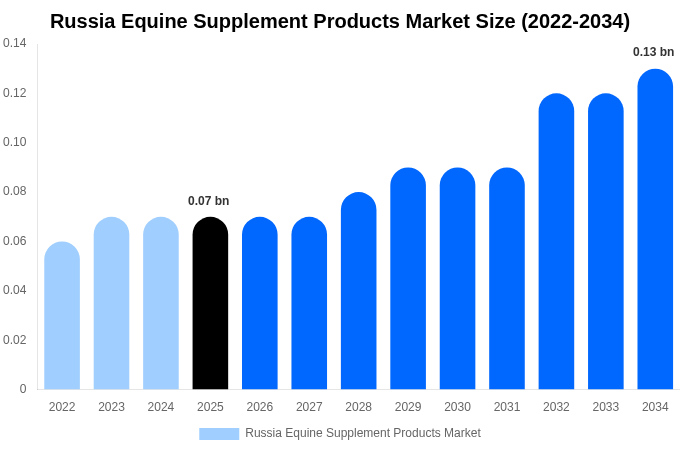 Russia Equine Supplement Products Market Size, Share & Growth Analysis By [2034]