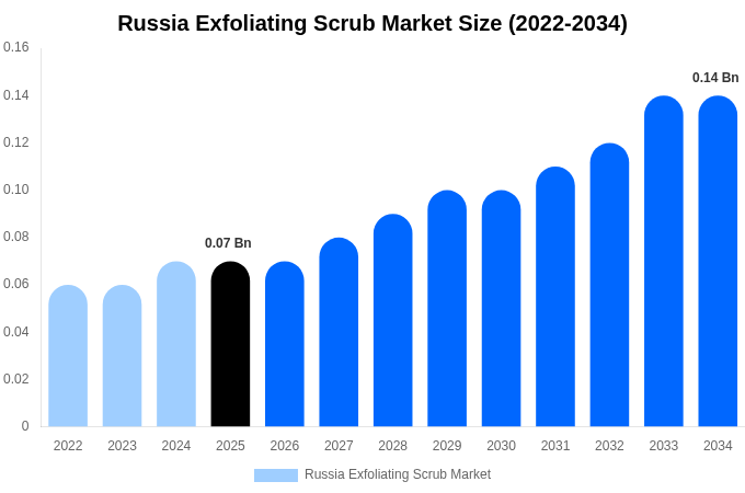 ロシア エクスフォリエイティングスクラブ市場 市場規模・トレンド・予測分析 (2026年-2034年)