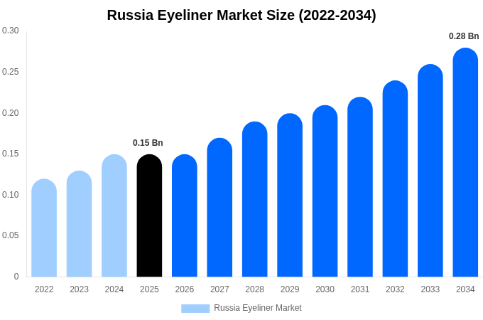 ロシア アイライナー市場 市場規模・シェア・成長レポート 2034年まで
