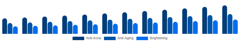 Russia Face Wash Market Function 2025-2033