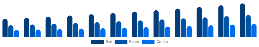 Russia Face Wash Market Type 2025-2033