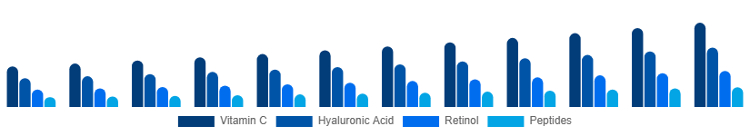 Russia Facial Serum Market Active Ingredient 2025-2033