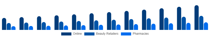 Russia Facial Serum Market Channel 2025-2033