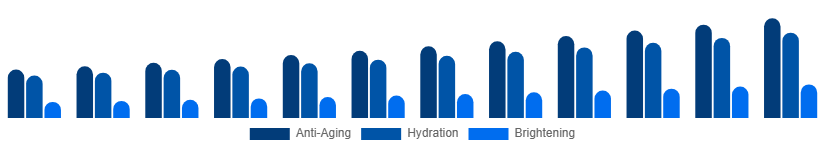 Russia Facial Serum Market Skin Concern 2025-2033