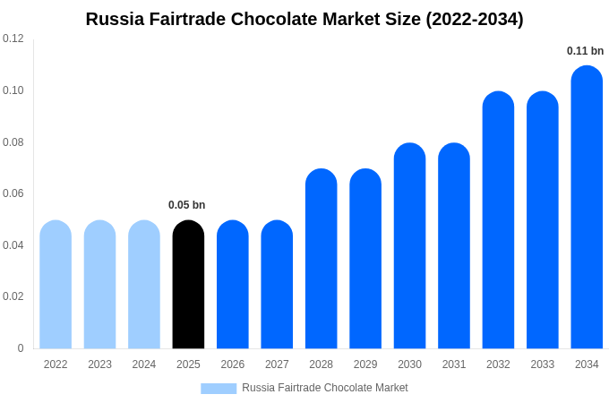 ロシア フェアトレードチョコレート市場 市場規模・シェアレポート 2034年まで