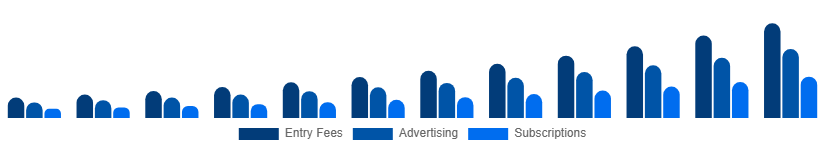 Russia Fantasy Sports Market Revenue Model 2025-2033