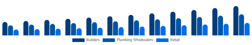 Russia Faucet Market Distribution 2025-2033