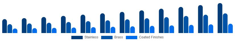 Russia Faucet Market Material/Finish 2025-2033