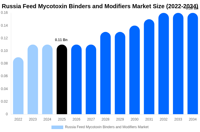 Russia Feed Mycotoxin Binders and Modifiers Market Size, Share & Trends Report By 2034