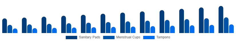 Russia Feminine Hygiene Products Market Product Type 2025-2033