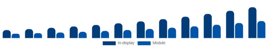 Russia Fingerprint Scanner Market Form Factor 2025-2033