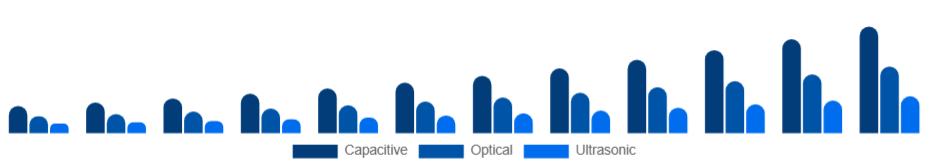 Russia Fingerprint Scanner Market Technology 2025-2033
