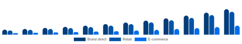 Russia Fitness Trackers Market Channel 2025-2033
