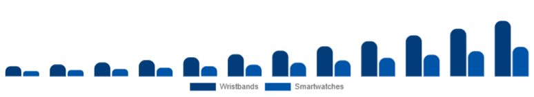 Russia Fitness Trackers Market Device 2025-2033