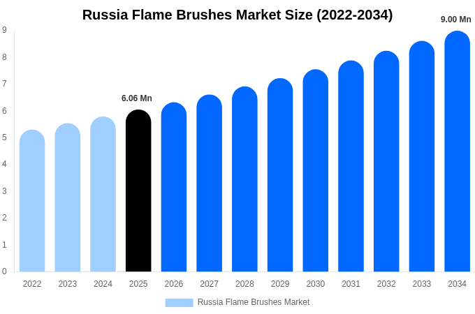 ロシア フレームブラシ市場 市場規模レポート 2034年まで