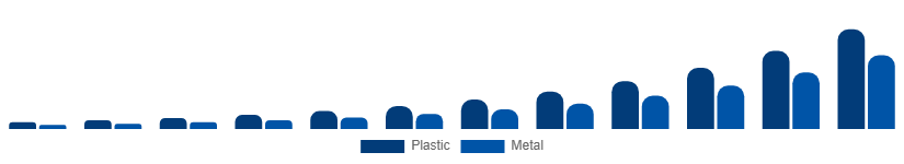Russia Flexible Display Market Substrate 2025-2033