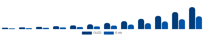 Russia Flexible Display Market Technology 2025-2033
