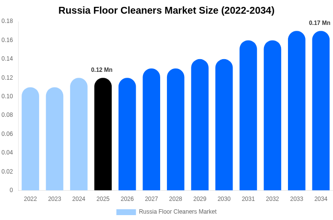 Russia Floor Cleaners Market Size & Share Report By 2034