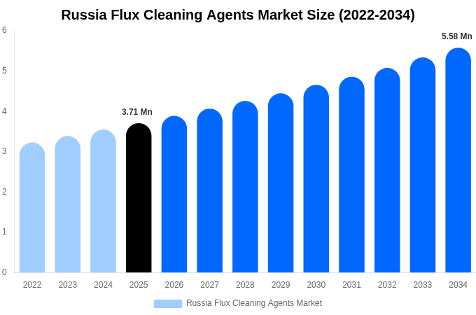 Russia Flux Cleaning Agents Market Size, Share & Growth Report By [2034]