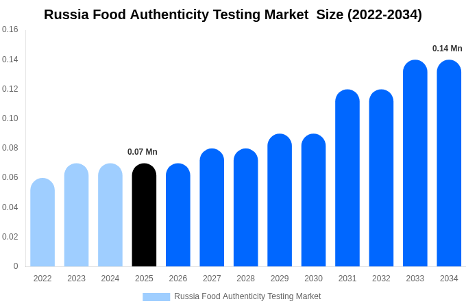 Russia Food Authenticity Testing Market  Size Report By 2034
