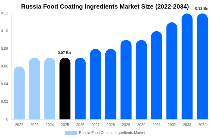 Russia Food Coating Ingredients Market Size Report By 2034