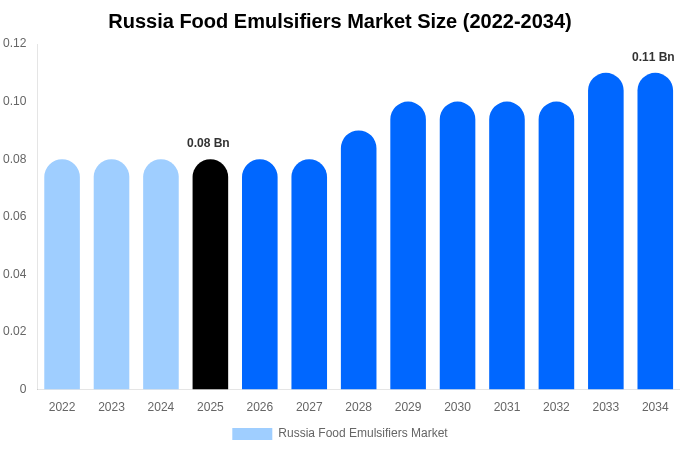 Russia Food Emulsifiers Market Size & Share Report By 2034