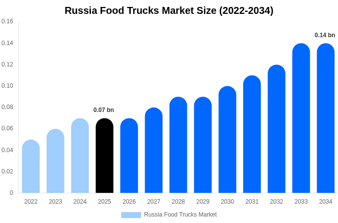 Russia Food Trucks Market Size, Share & Growth Report By 2034