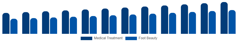 Russia Foot Care Products Market Application 2025-2033